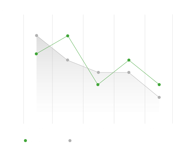 Eine Grafik der letzten Platzierungen zwischen dem VfL-Wolfsburg und Gladbach.