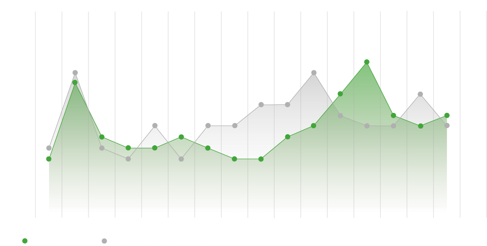 Eine Grafik vom Tabellenverlauf zwischen dem VfL-Wolfsburg und Gladbach.