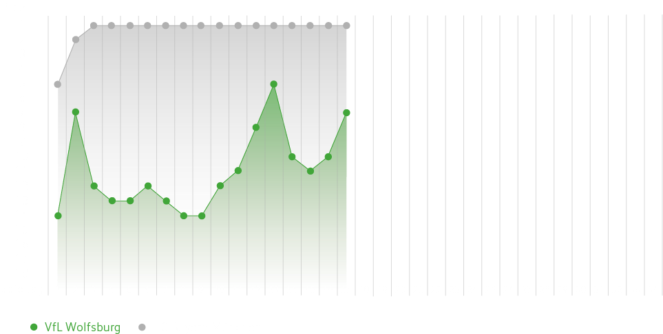 Die Bilanz zwischen Bayern und dem VfL Wolfsburg.