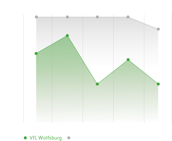 Die letzten Platzierungen von Bayern und dem VfL Wolfsburg.