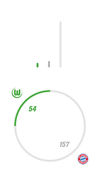 Die Bilanz zwischen Bayern und dem VfL Wolfsburg.