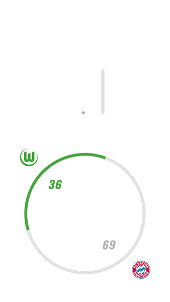 Die Bilanz zwischen Bayern und dem VfL Wolfsburg.
