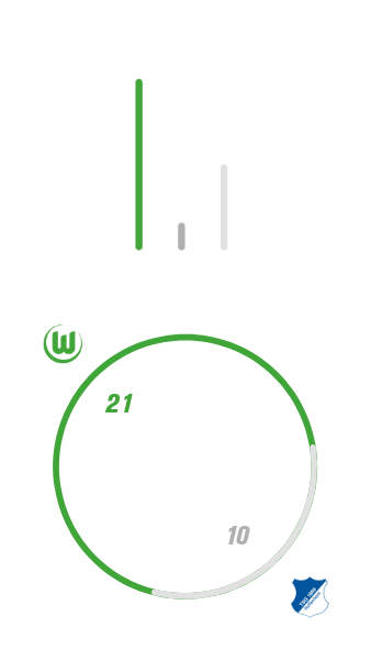 Die Gesamtbilanz der VfL-Wolfsburg-Frauen gegen die TSG Hoffenheim.