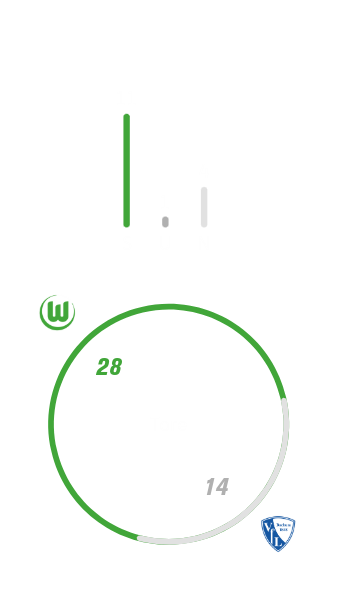 Der VfL Wolfsburg hat auswärts elfmal gegen Bochum gewonnen, vier mal verloren und einmal mal unentschieden gespielt.