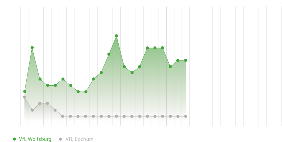 Die Tabellenplatzierungen der vergangenen Saisons des VfL Wolfsburg und Bochum.