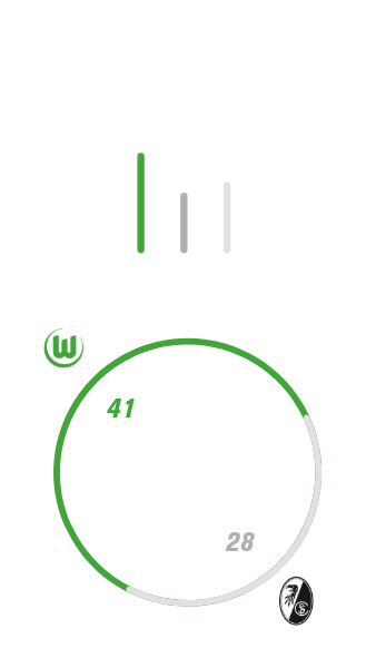 Die Gesamtbilanz von Freiburg gegen den VfL Wolfsburg.