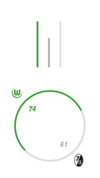 Die Heimbilanz von Freiburg gegen den VfL Wolfsburg.