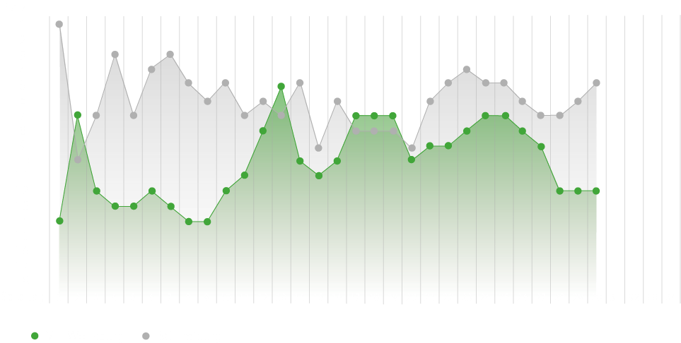 Der Tabellenverlauf von Freiburg und dem VfL Wolfsburg.