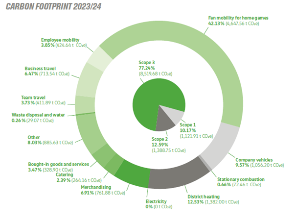 Eine Grafik des VfL Wolfsburg zum CO2-Fußabdruck 2023/2024 auf Englisch.